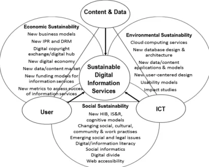 Fig. 6: Research issues and challenges in sustainable digital information services (Chowdhury, 2014, p
