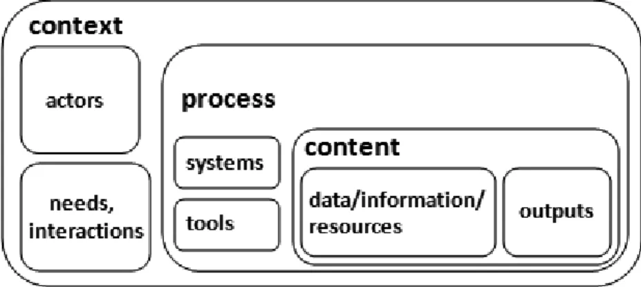 Fig. 7: Conceptual framework for digital science (based on Widén, Steinerová, &amp; Voisey, 2014) 