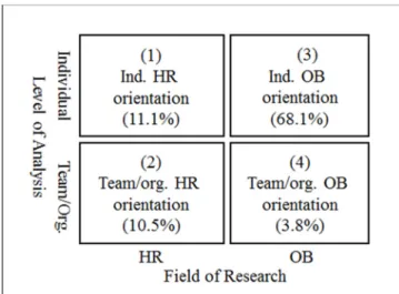 Figure 1. Typology of the research orientation 