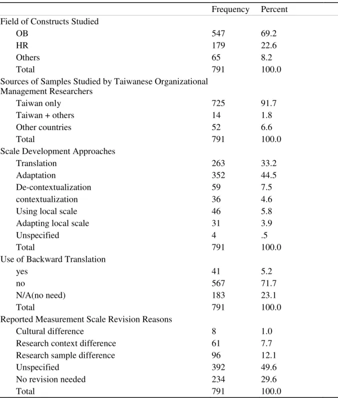 Table 3. Attributes of the measurement scales in Taiwan’s organizational research  Frequency  Percent 