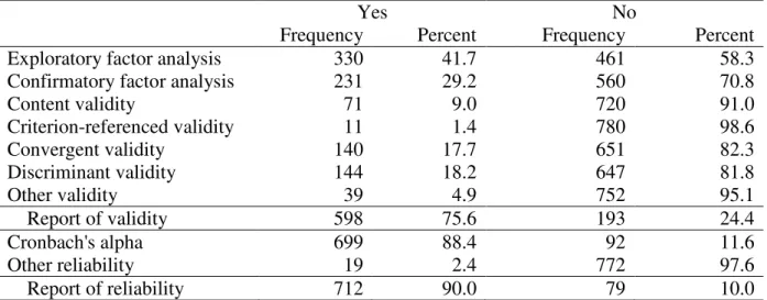 Table  4  shows  the  current  practice  in  validity  and  reliability  reported  in  Taiwan’s  organizational  management  research