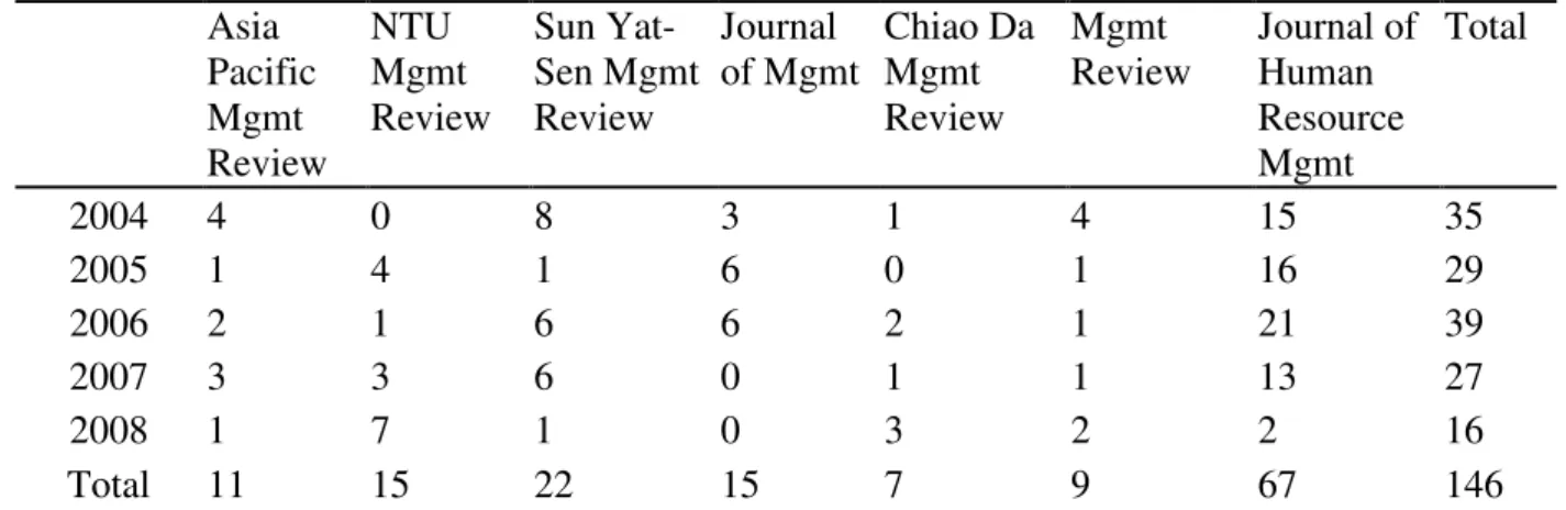Table 2. Number of articles reviewed from 2004 to 2008 by journal  Asia  Pacific  Mgmt  Review  NTU  Mgmt  Review  Sun  Yat-Sen Mgmt Review  Journal  of Mgmt  Chiao Da Mgmt Review  Mgmt  Review  Journal of Human Resource Mgmt  Total  2004  4  0  8  3  1  4