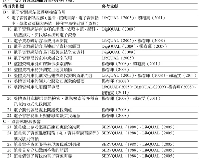 表 1  電子資源服務品質模式草案（續）  構面與指標  參考文獻  B、 電子資源網站服務與檢索取用    9. 電子資源網站服務（包括：館藏目錄、電子資源指 南、學術資源探索系統，使我容易找到電子資源） LibQUAL（2005）、賴施雯（2011）    10