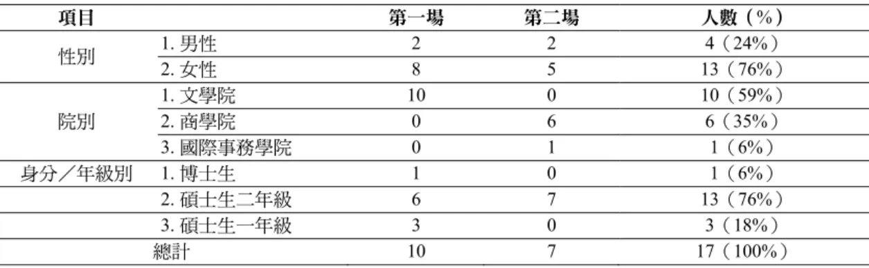 表 2  焦點團體訪談參與者基本資料表（N=17）  項目  第一場  第二場  人數（%）  性別  1. 男性 2  2  4（24%）  2. 女性 8  5  13（76%）  院別  1