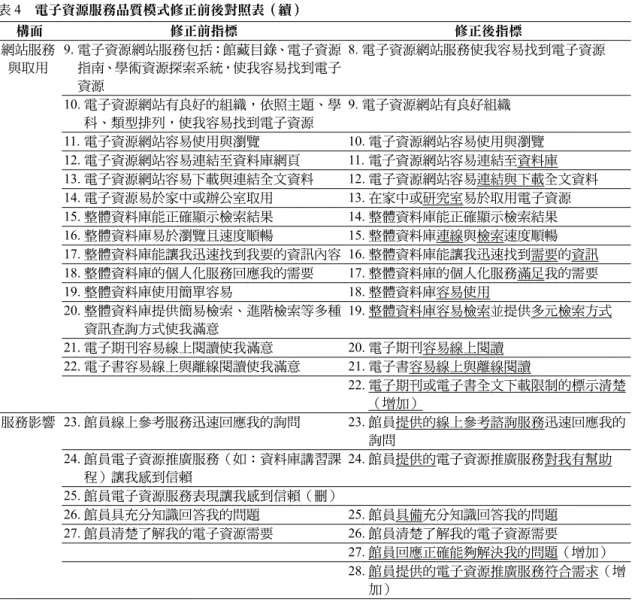 表 4  電子資源服務品質模式修正前後對照表（續）  構面  修正前指標  修正後指標  網站服務  與取用  9. 電子資源網站服務包括：館藏目錄、電子資源指南、學術資源探索系統，使我容易找到電子 資源  8