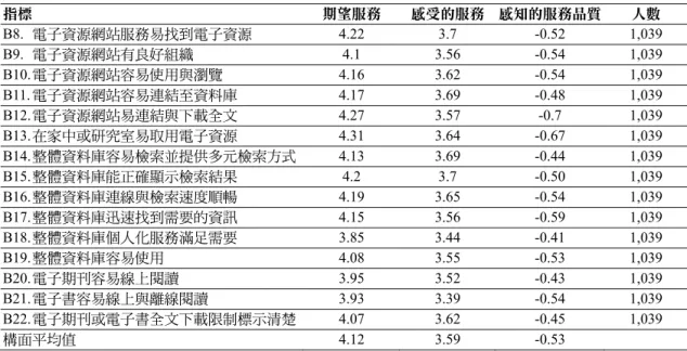 表 10  網站服務與取用服務品質分析表（N=1,039）  指標  期望服務  感受的服務 感知的服務品質  人數  B8.  電子資源網站服務易找到電子資源 4.22  3.7  -0.52  1,039  B9