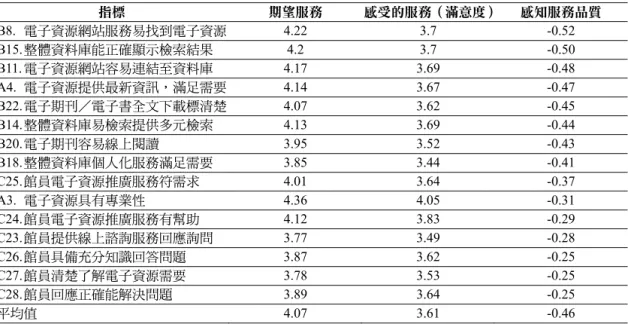 表 15  電子資源服務的感知的服務品質排序表（續）  指標  期望服務  感受的服務（滿意度） 感知服務品質  B8.  電子資源網站服務易找到電子資源 4.22 3.7 -0.52  B15