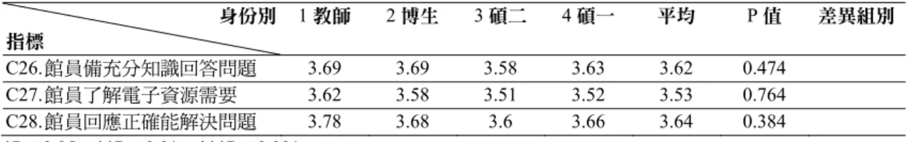 表 16  不同身分使用者感受的服務看法比較表（續）（N=1,039）  身份別  指標  1 教師  2 博生 3 碩二 4 碩一 平均  P 值  差異組別  C26