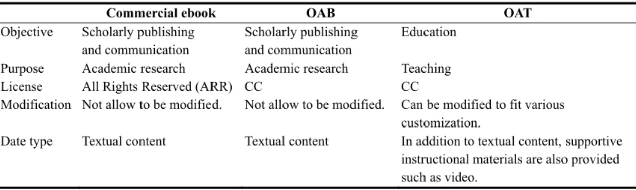 Table 1    A comparison among OAT, OAB and commercial ebook