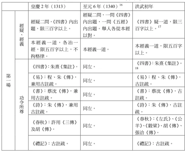 表 1：皇慶 2 年、至元 6 年、洪武初年考試內容  皇慶 2 年（1313）  至元 6 年（1340） 16 洪武初年  第 一 場 經疑、經義 經疑二問， 《四書》內出題，限三百字以上。  經疑二問，一問《四書》內出題，一問《五經》內出題。舉人各從本經以對。  《四書》疑一道，限三百字以上。17本 經 義 一 道 ， 各 治 一經，限五百字以上，不拘格律。 本經義一道。 本經義一道，限五百字以上。  功 令 所 尊 《四書》 ：朱熹《集註》。  同左。  《四書》18 ：朱熹《集註》。《易》：程、朱