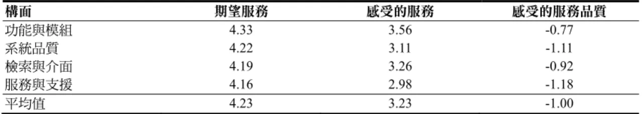 表 12    四構面與整體服務品質分析（N=52）  構面  期望服務  感受的服務  感受的服務品質  功能與模組  4.33  3.56  -0.77  系統品質  4.22  3.11  -1.11  檢索與介面  4.19  3.26  -0.92  服務與支援  4.16  2.98  -1.18  平均值  4.23  3.23  -1.00  整合式圖書館系統感知的服務品質排序 感知的服務品質代表使用者對於服務品質的評價，正數為優良品質的服務，負數為品質 不良的服務。依受測者感知的服務品質從