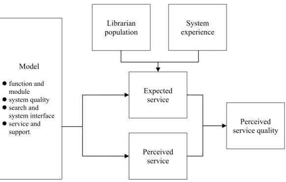 Figure 1    Research framework of the service quality assessment for integrated library systems 