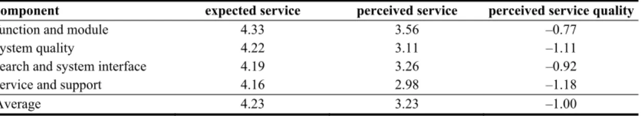 Table 12    Four components and total service quality analysis (N=52) 
