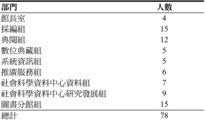 表 1    政治大學圖書館問卷調查對象  部門  人數  館長室  4  採編組  15  典閱組  12  數位典藏組  5  系統資訊組  5  推廣服務組  6  社會科學資料中心資料組  7  社會科學資料中心研究發展組  9  圖書分館組  15  總計  78  本研究問卷先經過前測修正後，以政治大學（以下簡稱政大）圖書館館員為研究對象， 發送紙本問卷進行調查。2015 年 1 月間發送問卷回收後，研究者進行資料分析，利用 SPSS 進行資料建檔以及量化統計分析。先進行敘述統計，分析受測者在性