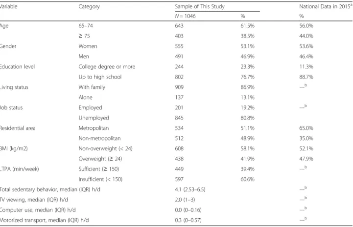 Table 1 lists the personal variables of the study partici- partici-pants. In this study, 38.5% of the participants were older than 75 years, 46.9% were men, 76.7% received only a high school education, 13.1% lived alone, 80.8% were  un-employed, 48.9% live