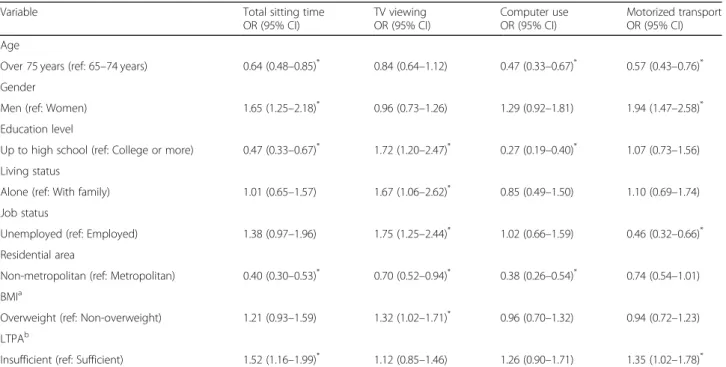 Table 2 lists the associations of personal and behavioral variables with total and domain-specific sedentary  behav-ior time, which was determined according to an adjusted logistic regression analysis