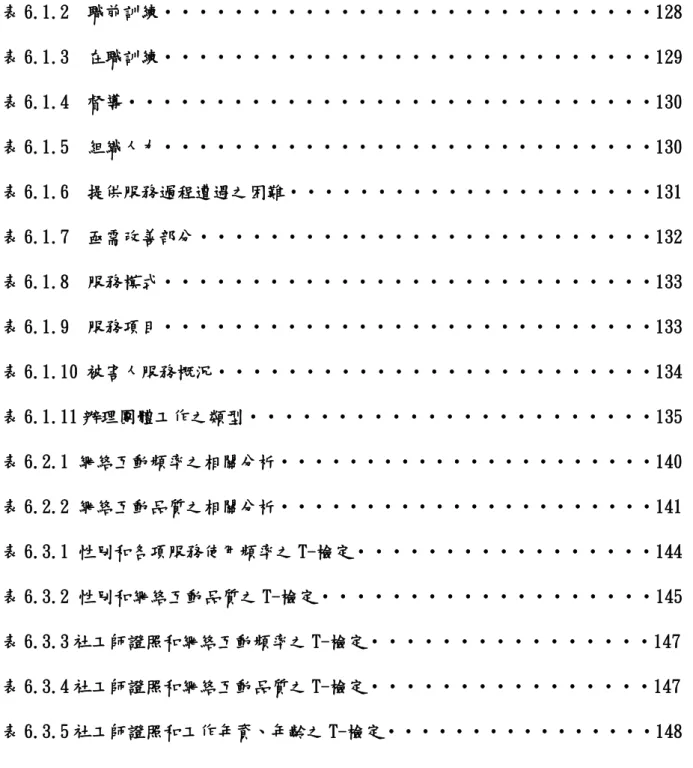 表 6.1.3  在職訓練‧‧‧‧‧‧‧‧‧‧‧‧‧‧‧‧‧‧‧‧‧‧‧‧‧‧‧‧129  表 6.1.4  督導‧‧‧‧‧‧‧‧‧‧‧‧‧‧‧‧‧‧‧‧‧‧‧‧‧‧‧‧‧‧130  表 6.1.5  組織人力‧‧‧‧‧‧‧‧‧‧‧‧‧‧‧‧‧‧‧‧‧‧‧‧‧‧‧‧130  表 6.1.6  提供服務過程遭遇之困難‧‧‧‧‧‧‧‧‧‧‧‧‧‧‧‧‧‧‧‧‧131  表 6.1.7  亟需改善部分‧‧‧‧‧‧‧‧‧‧‧‧‧‧‧‧‧‧‧‧‧‧‧‧‧‧132  表 6.1.8  服務模式‧‧‧‧‧‧‧‧‧‧‧‧‧