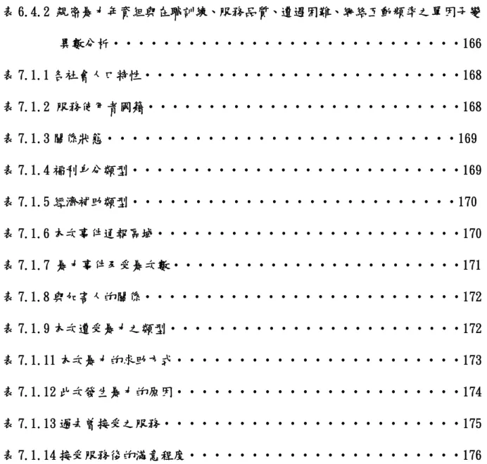 表 6.3.14 緊急服務與網絡互動頻率之 T-檢定‧‧‧‧‧‧‧‧‧‧‧‧‧‧‧‧‧157  表 6.3.15 緊急服務與網絡互動品質之 T-檢定‧‧‧‧‧‧‧‧‧‧‧‧‧‧‧‧‧157  表 6.3.16 後續追蹤服務與網絡單位互動頻率之 T-檢定‧‧‧‧‧‧‧‧‧‧‧‧‧159  表 6.3.17 後續追蹤服務與網絡單位互動品質之 T-檢定‧‧‧‧‧‧‧‧‧‧‧‧‧160  表 6.3.18 提供中長期服務與網絡互動頻率之 T-檢定‧‧‧‧‧‧‧‧‧‧‧‧‧‧162  表 6.3.19 提供中長期服務