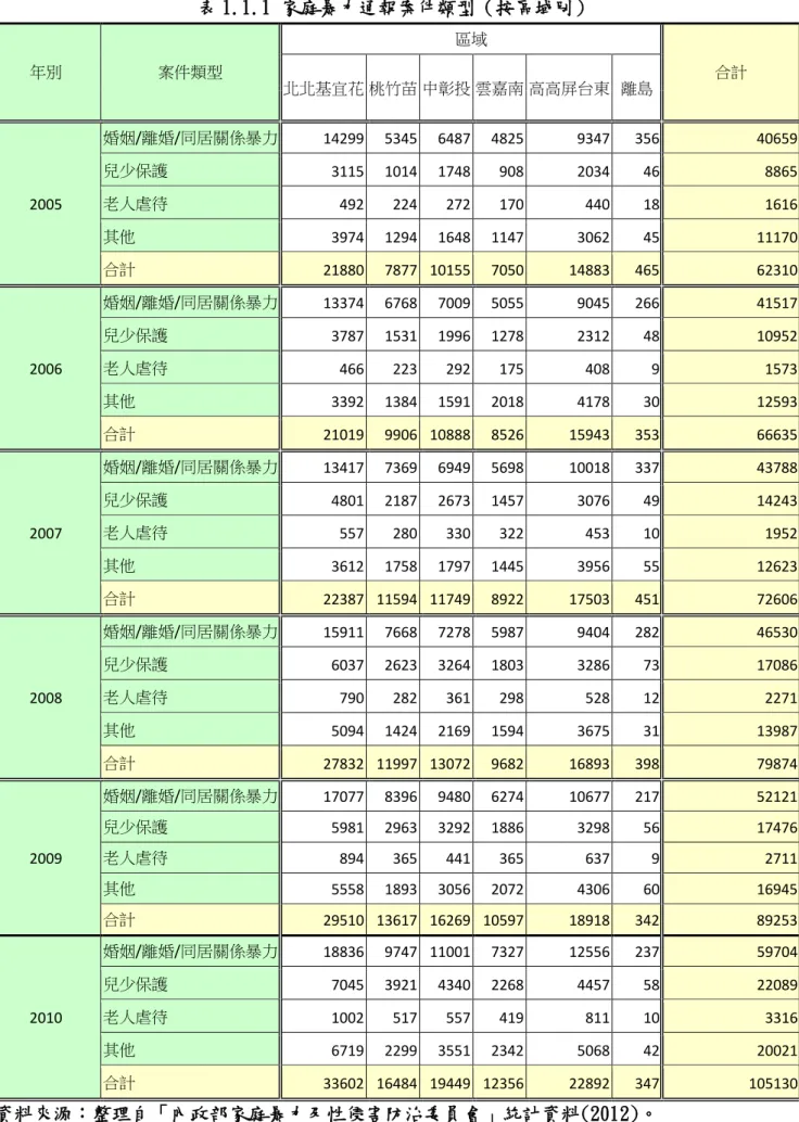 表 1.1.1 家庭暴力通報案件類型（按區域別）  年別    案件類型  區域  合計  北北基宜花 桃竹苗 中彰投 雲嘉南 高高屏台東  離島  2005  婚姻/離婚/同居關係暴力  14299  5345  6487  4825  9347  356  40659 兒少保護 3115 1014 1748 908 2034 46  8865 老人虐待 492 224 272 170 440 18 1616  其他  3974  1294  1648  1147  3062  45  11170  合計