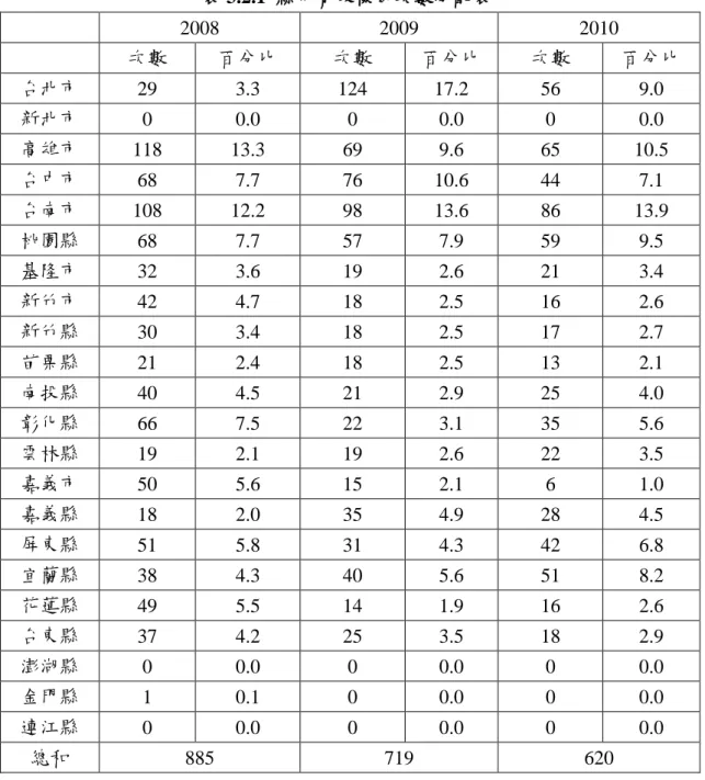 表 3.2.1  縣市有效樣本次數分配表  2008  2009  2010  次數  百分比  次數  百分比  次數  百分比  台北市  29  3.3  124  17.2  56  9.0  新北市  0  0.0  0  0.0  0  0.0  高雄市  118  13.3  69  9.6  65  10.5  台中市  68  7.7  76  10.6  44  7.1  台南市  108  12.2  98  13.6  86  13.9  桃園縣  68  7.7  57  7.9 