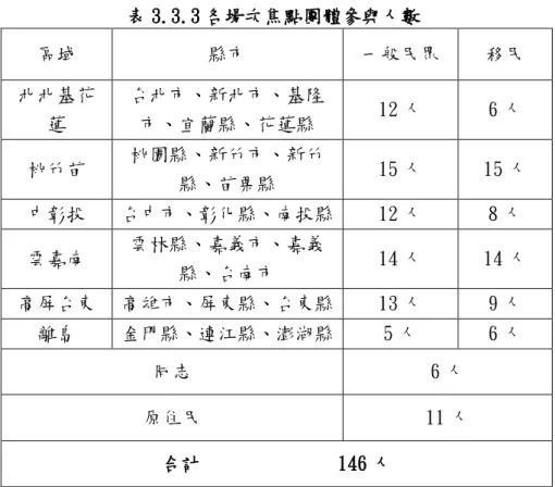 表 3.3.3 各場次焦點團體參與人數  區域  縣市  一般民眾  移民  北北基花 蓮  台北市、新北市、基隆市、宜蘭縣、花蓮縣  12 人  6 人  桃竹苗  桃園縣、新竹市、新竹 縣、苗栗縣  15 人  15 人  中彰投  台中市、彰化縣、南投縣  12 人  8 人  雲嘉南  雲林縣、嘉義市、嘉義 縣、台南市  14 人  14 人  高屏台東  高雄市、屏東縣、台東縣  13 人  9 人  離島  金門縣、連江縣、澎湖縣  5 人  6 人  同志  6 人  原住民  11 人  合