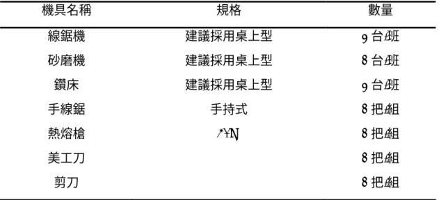 表 1  教學所需機具一覽表  機具名稱  規格  數量  線鋸機  建議採用桌上型  2 台/班  砂磨機  建議採用桌上型  1 台/班  鑽床  建議採用桌上型  2 台/班  手線鋸  手持式  1 把/組  熱熔槍  40W  1 把/組  美工刀  1 把/組  剪刀  1 把/組  表 2  教學所需材料一覽表  材料名稱  規格  數量  備註  針    筒  5 ㏄  2  液壓  針    筒 10 ㏄  2  液壓  針    筒 20 ㏄  4  液壓  夾板 300×600×3 