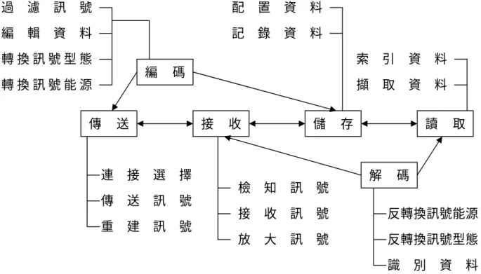 圖 2  傳播科技概念及分層圖(研究者自行整理）  表 1  傳播科技概念陳述表  概念  概念定義  涵蓋技術  技術內涵  轉 換 訊 號 能 源 將訊號的能源狀態轉換  轉 換 訊 號 型 態 將不同性質的訊號型態做 轉換  編 輯 資 料 將訊息的版面、順序等作 某一特定的編排 編碼 將訊息記錄或修正成所要的型式以便傳遞或儲存的一種技術性過程。  過 濾 訊 號 利用過濾訊號來避免訊號 失真  反 轉 換 訊 號 能 源 將訊號能源轉換回原本的 能源形式  反 轉 換 訊 號 型 態 將不同性質之訊