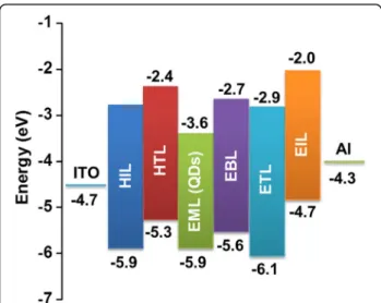 Fig. 5 The energy levels of the individual layers of multilayered InP/ ZnS core/shell QD-LEDs