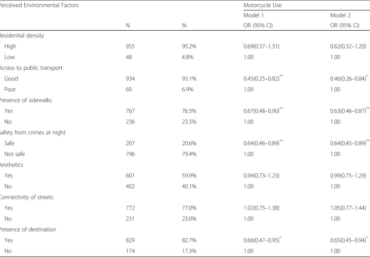 Table 2 Perceived environmental factors associated with motorcycle use among Taiwanese adults