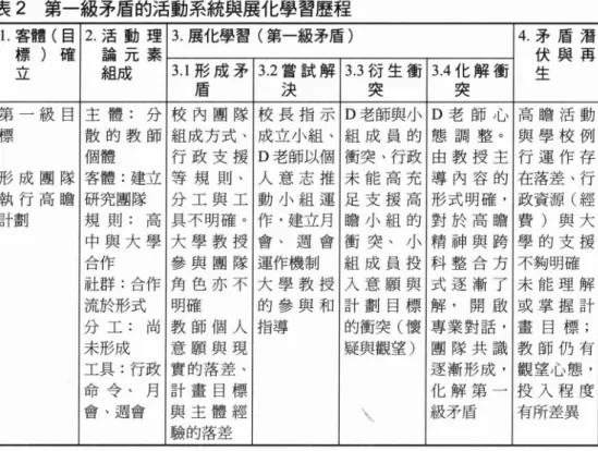 表 2 第一級矛盾的活動系統與展化學習歷程 1.客體(目 2. 活動理 3. 展化學習(第一級矛盾) 4. 矛盾潛 標)確 論元素 伏與再 J.L 組成 3.1 形成矛 3 .2嘗試解 3.3 衍生衝 3 .4化解衝 生 盾 決 突 突 第一級目 主體:分 校內團隊 校長指示 D 老師與小 D 老師心 局瞻活動 標 散的教師 組成方式、 成立小組、 組成員的 態調整。 與學校例 個體 行政支援 D 老師以個 衝突、行政 由教授主 行運作存 形成團隊 客體:建立 等規則、 人意志推 未能高充 導內容的 在落差