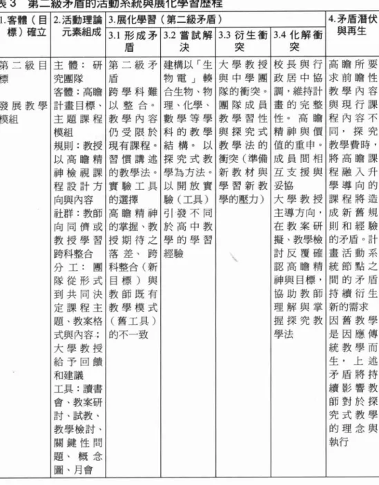 表 3 第二級矛盾的活動系統與展化學習歷程 1.客體(自 2. 活動理論 3. 展化學習(第二級矛盾) 4. 矛盾潛伏 標)確立 元素組成 3.1 形成矛 3.2 嘗試解 3.3 衍生衝 3 .4化解衝 與再生 盾 決 突 突 第二級目 主體:研 第二級矛 建構以「生 大學教授 校長與行 局瞻所要 標 究團隊 盾 物電」髏 與中學團 政居中協 求前瞻性 客體:高牆 跨學科難 合生物、物 隊的衝突。 調，維持計 教學內容 發展教學 計畫目標、 以整合。 理、化學、 團隊成員 畫的完整 與現行課 模組 主題課程