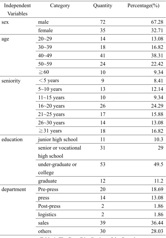 Table 1. The Data Distribution of the Sample 