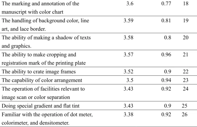 Table 2. The Importance of Competency of Pre-press Professionals  According to table 2, we can see that the ability to precisely set both 