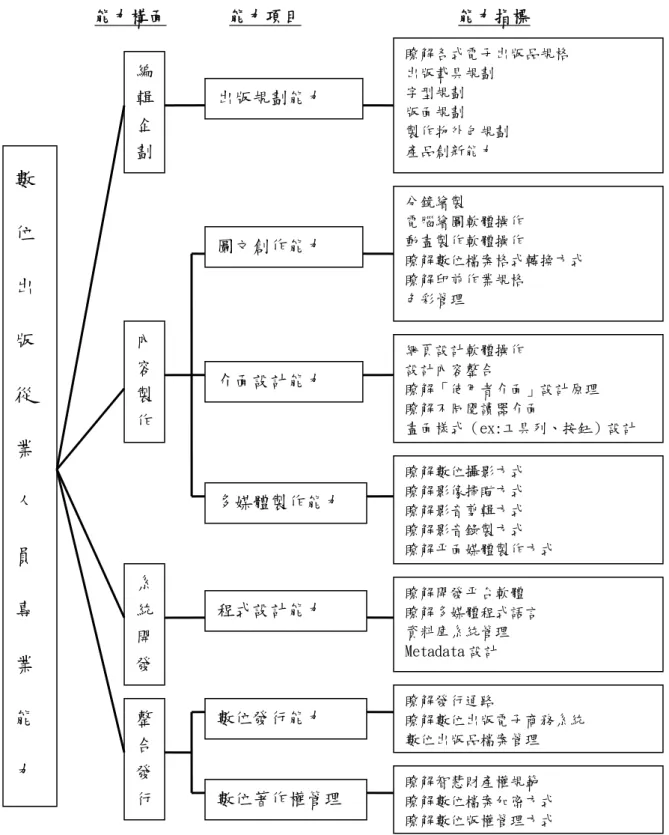 圖 4  數位出版從業人員專業能力整體層級架構圖 數位出版從業人員專業能力 瞭解數位攝影方式 瞭解影像掃瞄方式  瞭解影音剪輯方式  瞭解影音錄製方式  瞭解平面媒體製作方式  內容製作整合發行能力項目 圖文創作能力 網頁設計軟體操作 設計內容整合   瞭解「使用者介面」設計原理 瞭解不同閱讀器介面  畫面樣式（ex:工具列、按鈕）設計 數位發行能力 多媒體製作能力 瞭解智慧財產權規範  瞭解數位檔案加密方式 瞭解數位版權管理方式  數位著作權管理出版規劃能力 瞭解開發平台軟體  瞭解多媒體程式語言  資料