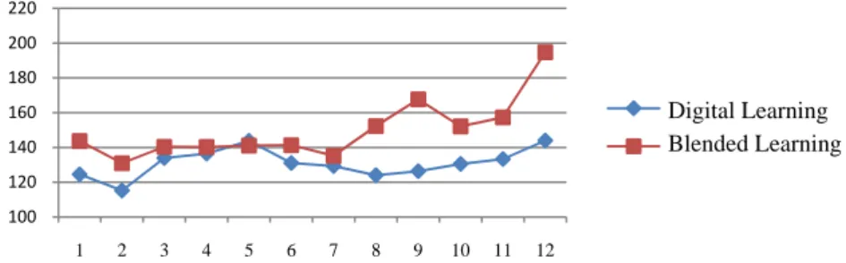 Fig. 2. Learning trends over the number of learning attempts for blended and digital group