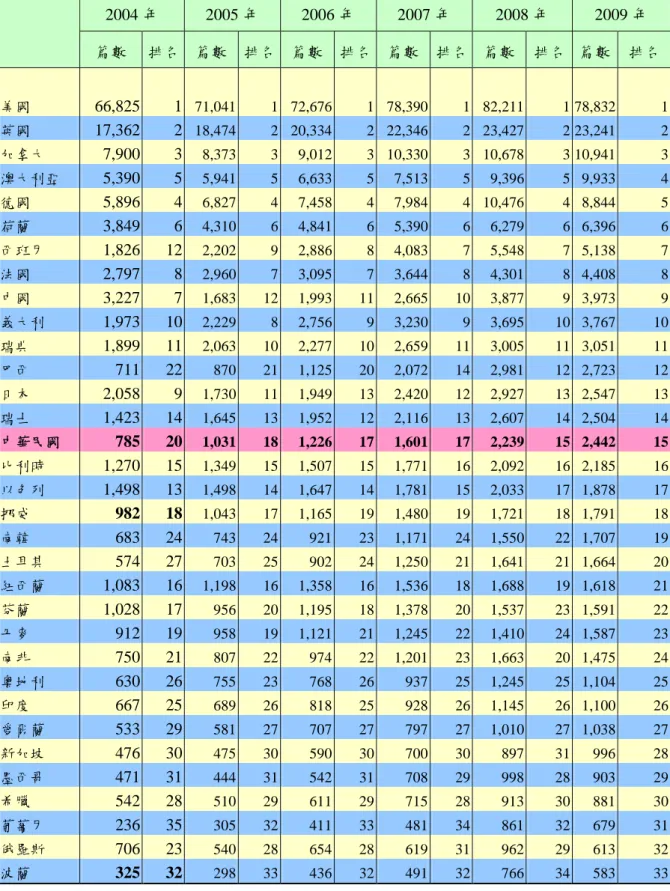 表 1-1 2004-2009 年世界各國 SSCI 論文發表篇數及名次統計表 單位：篇 2004 年 2005 年 2006 年 2007 年 2008 年 2009 年 篇數 排名 篇數 排名 篇數 排名 篇數 排名 篇數 排名 篇數 排名 美國 66,825 1 71,041 1 72,676 1 78,390 1 82,211 1 78,832 1 英國 17,362 2 18,474 2 20,334 2 22,346 2 23,427 2 23,241 2 加拿大 7,900 3 8,373 3
