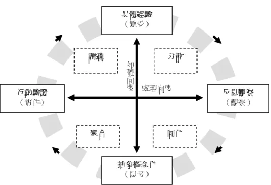 圖 1  Kolb 的經驗學習循環理論 