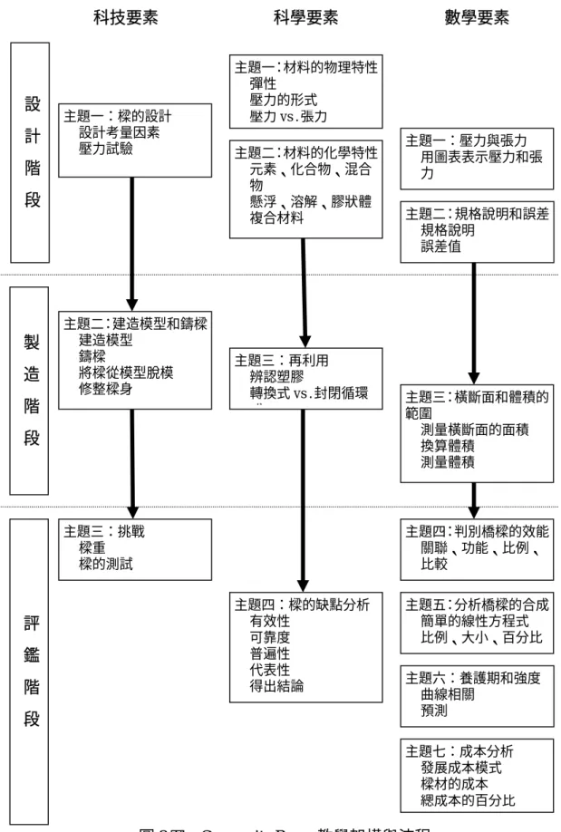 圖 2 The Composite Beam 教學架構與流程