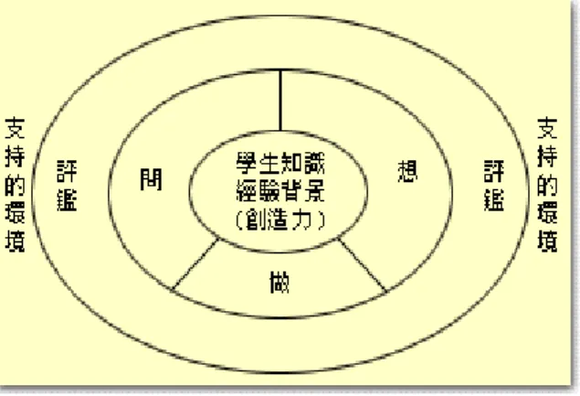 圖 1  「 愛 的 」 (ATDE)創 造 思 考 教 學 模 式   資 料 來 源 ： 陳 龍 安 ， 1995