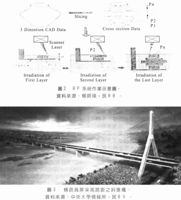 圖 2 R P 系統作業示意圖。 資料來源.楊明璋，民 8 8 。 圖 3 橫跨高價溪高跨距之斜張橋 資料來源.中央大學橋樑所，民 8 9 。 才能清晰評估現存科技的價值，也才能 真正預估新科技的發展。 細數科技的不是，科技如何惡名昭 彰，使衛道之士輾轉難眠，在約翰奈思 比的筆下更顯得科技下的人們的無助。 從生活中看科技的惡名昭彰，就陽 光、空氣和水而言，科技還沒發達之前，陽光提供人們的維生素原，植物的光合作用，人們用來晒棉被殺菌的最簡單方法，空氣是人類賴以維生的基本物質，呼吸問使人們的生活文化得以延 續。