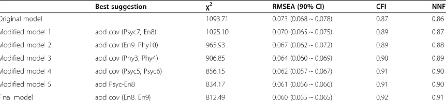 Table 4 Goodness-of-fit indices from confirmatory factor analysis