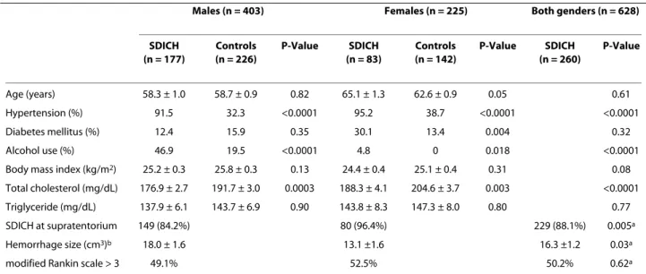 Table 1: Demographic data in patients with spontaneous deep intracerebral hemorrhage (SDICH) and controls