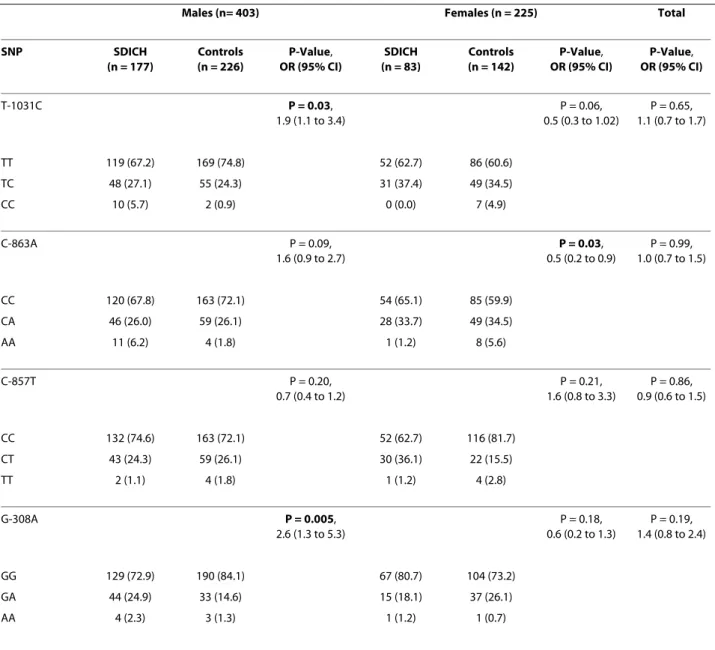 Table 2: Frequencies and associations of TNF-α genotypes in patients with spontaneous deep intracerebral hemorrhage  (SDICH) and controls