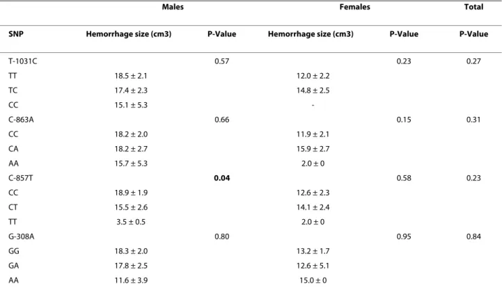 Table 3: Associations of hemorrhage size with TNF-α genotypes in patients with spontaneous deep intracerebral  hemorrhage (SDICH)