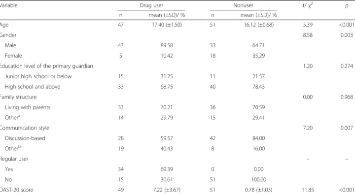 Table 3 shows the results of the hierarchical logistic re- re-gression for predicting drug use