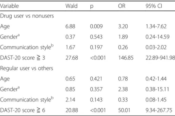 Table 3 Hierarchical logistic regression for predicting drug use with the DAST-20 after controlling for other potential predictors