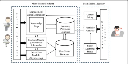 Fig. 1 The system architecture of Math-Island