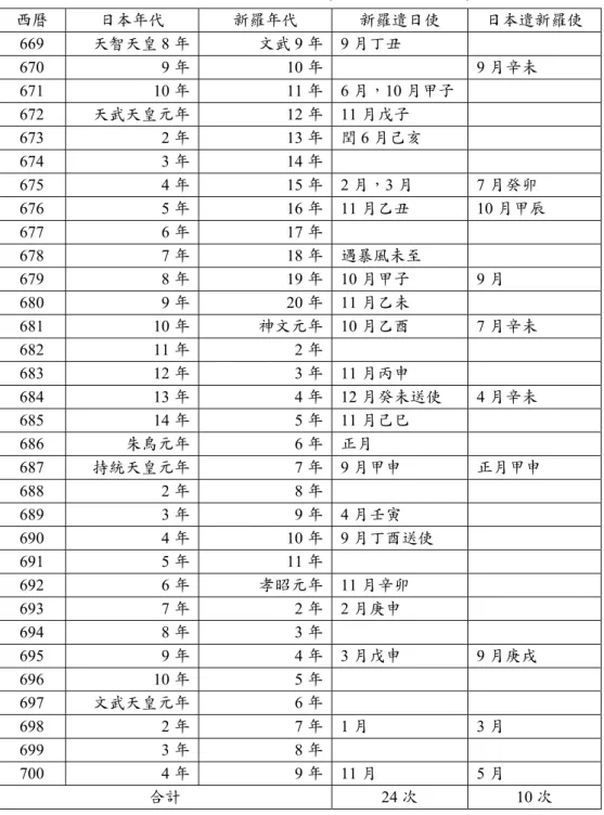 表 1  669~700 年新羅遣日使與日本遣新羅使表  西曆 日本年代 新羅年代 新羅遣日使 日本遣新羅使 669  天智天皇 8 年  文武 9 年 9 月丁丑  670 9 年 10 年   9 月辛未  671 10 年 11 年 6 月，10 月甲子 672  天武天皇元年 12 年 11 月戊子  673 2 年 13 年 閏 6 月己亥  674 3 年 14 年   675 4 年 15 年 2 月，3 月  7 月癸卯  676 5 年 16 年 11 月乙丑 10 月甲辰  677 6 
