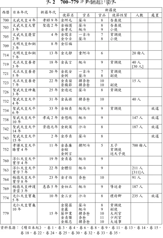表 2  700~779 年新羅遣日使表  新羅使  西曆  日本年代  新羅年代 使節名 官名  官品 使節性質 人數  處置  700  文武天皇 4 年 孝昭 9 年 金所毛  薩飡 8  告喪使  703  文武天皇大寶 3 年  聖德 2 年 金福護 金孝元  薩飡 級飡  8 9  告喪使 小使  705  文武天皇慶雲 2 年  4 年 金儒吉 金今古  一吉飡 薩飡  7 8  貢調使 小使  709  元明天皇和銅 2 年  8 年 金信福  714  元明天皇和銅 7 年  13 年 金