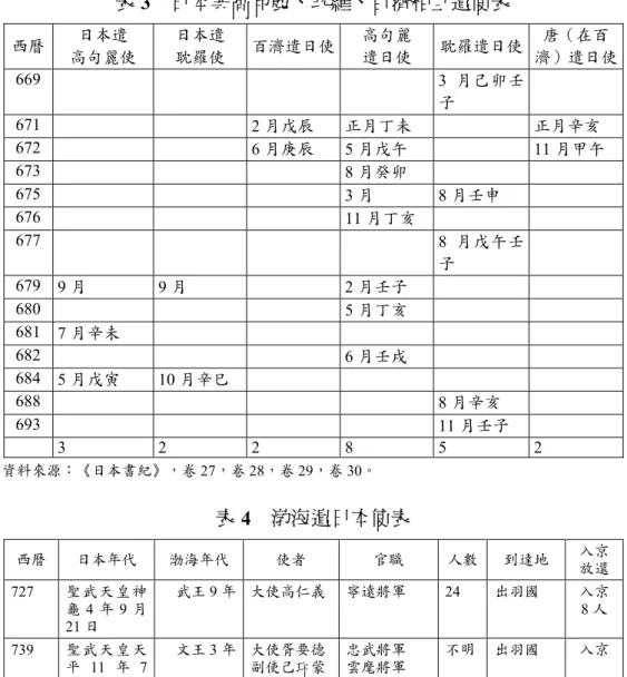 表 3  日本與高句麗、耽羅、百濟相互遣使表  西曆  日本遣  高句麗使  日本遣 耽羅使  百濟遣日使 高句麗 遣日使  耽羅遣日使 唐（在百 濟）遣日使  669   3 月己卯壬 子  671   2 月戊辰  正月丁未  正月辛亥  672   6 月庚辰  5 月戊午  11 月甲午  673   8 月癸卯  675   3 月  8 月壬申  676   11 月丁亥  677   8 月戊午壬 子 679  9 月  9 月  2 月壬子  680   5 月丁亥  681  7 月辛未 